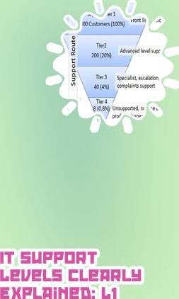 First second and third level support